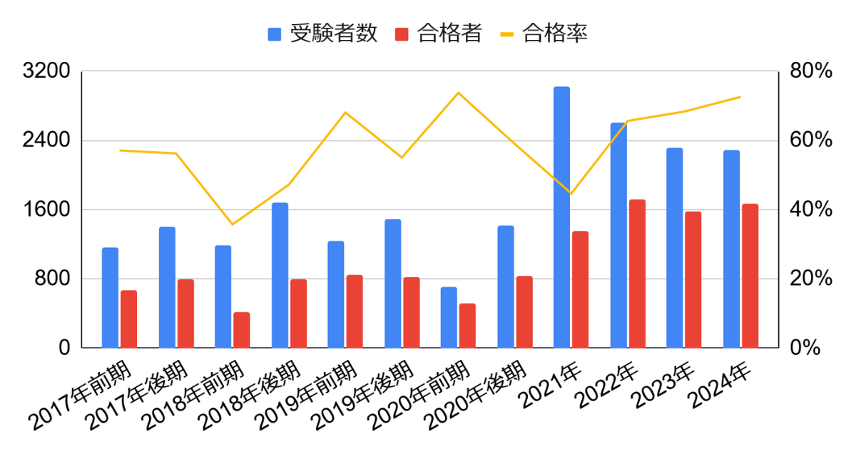 3次元CAD利用技術者試験 2級合格率2024