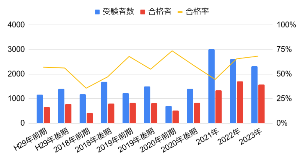 3次元CAD利用技術者試験 2級合格率2024