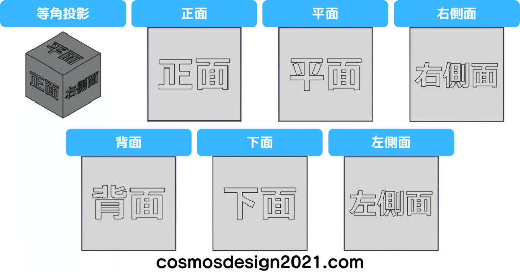 FreeCAD-PartDesign03-表示方向の切替え