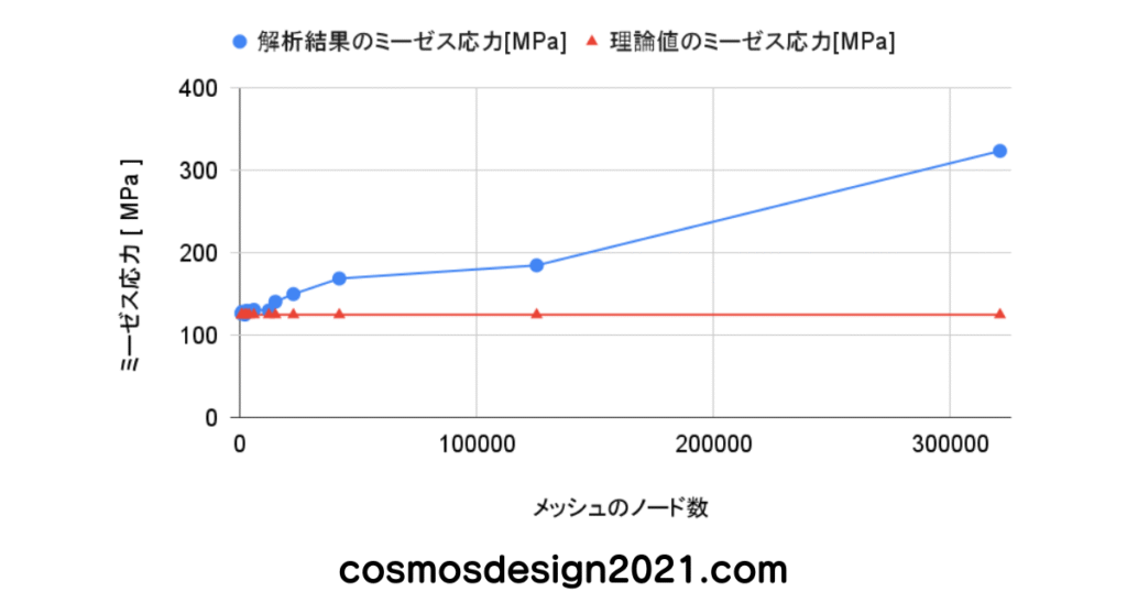 FreeCAD-FEM18-応力の比較