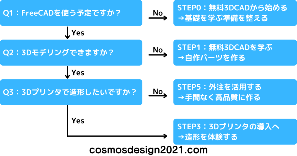 01-診断チャート