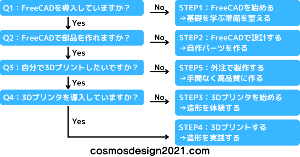 01-診断チャート