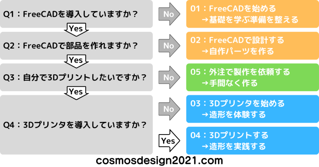 01-診断チャート