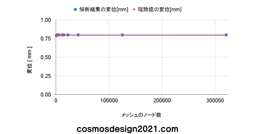 FreeCAD-FEM16-変位の比較
