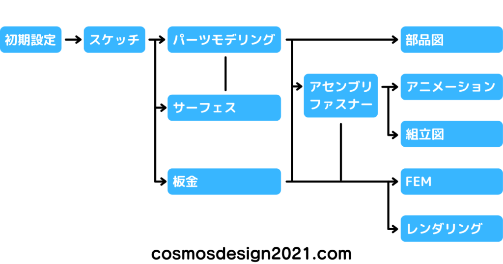 FreeCAD-使い方-01使い方