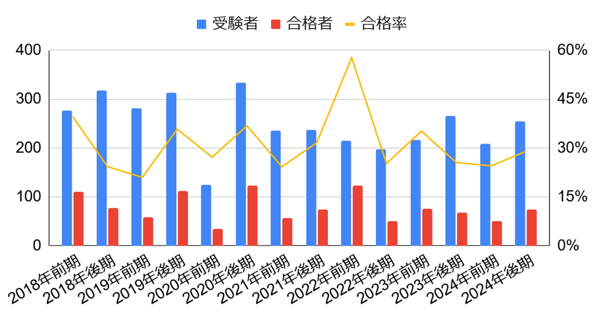 3次元CAD利用技術者試験 1級合格率2024