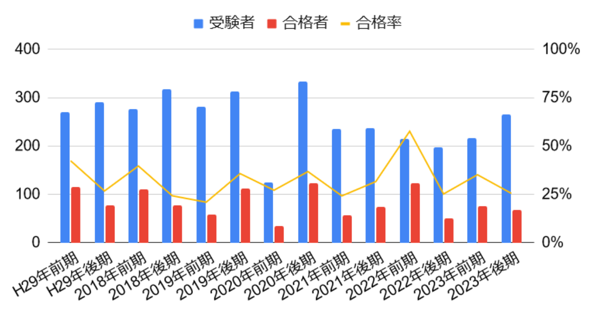 3次元CAD利用技術者試験 1級合格率2024