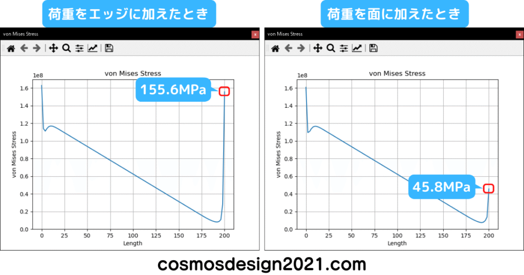 FreeCAD-FEM29-集中荷重の特異点対策