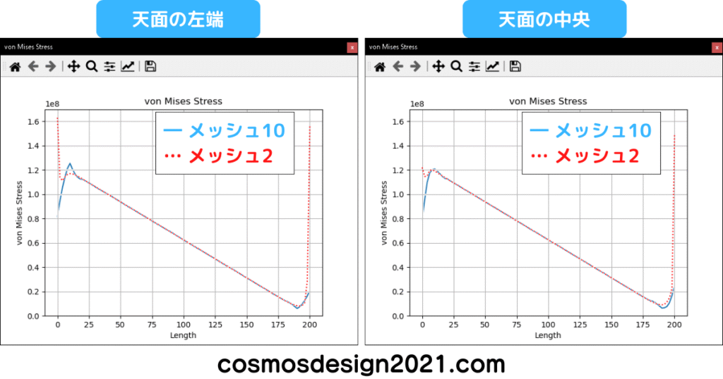 FreeCAD-FEM24-クリップフィルターグラフ比較